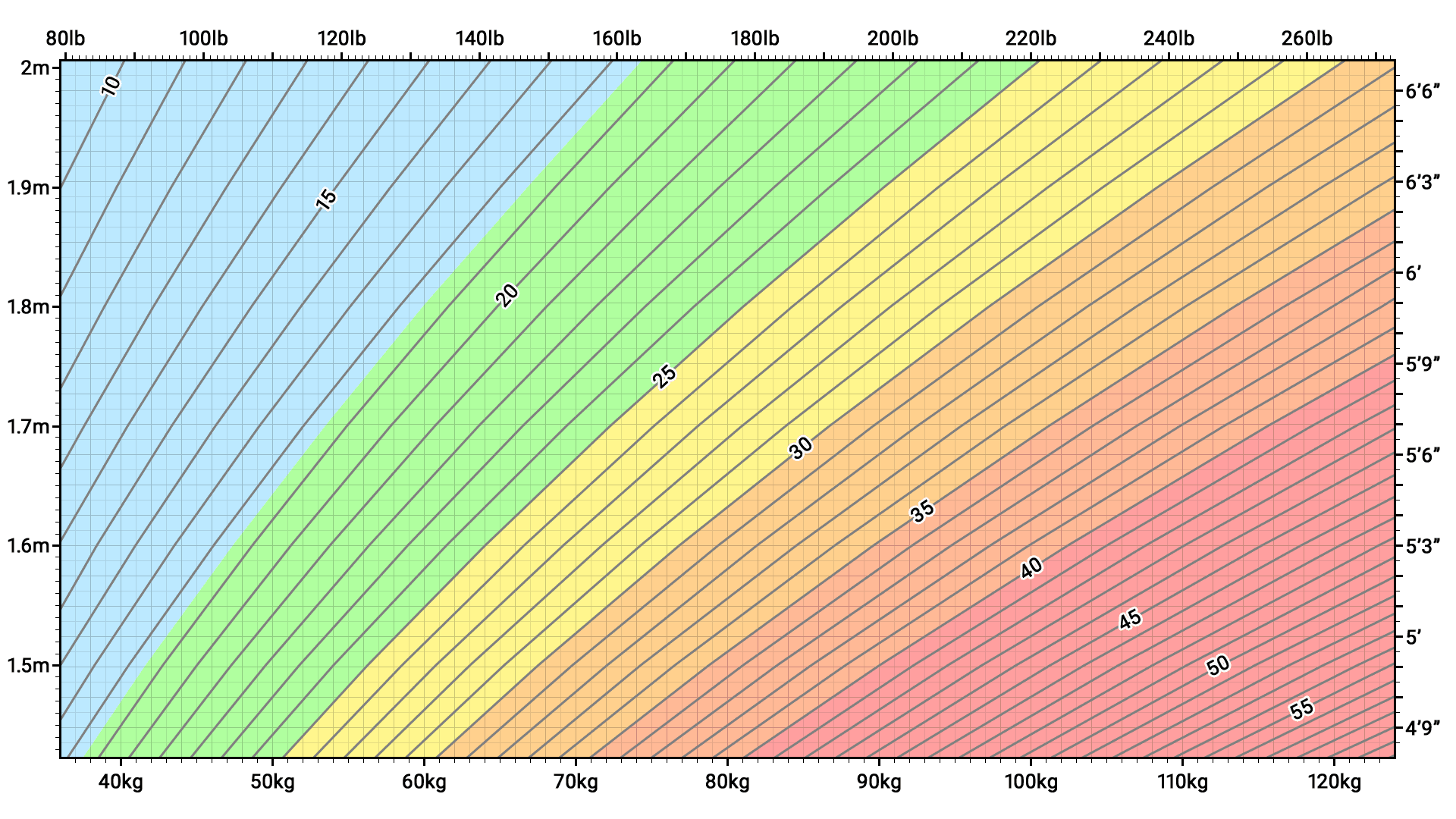 BMI chart for a range of heights and weights